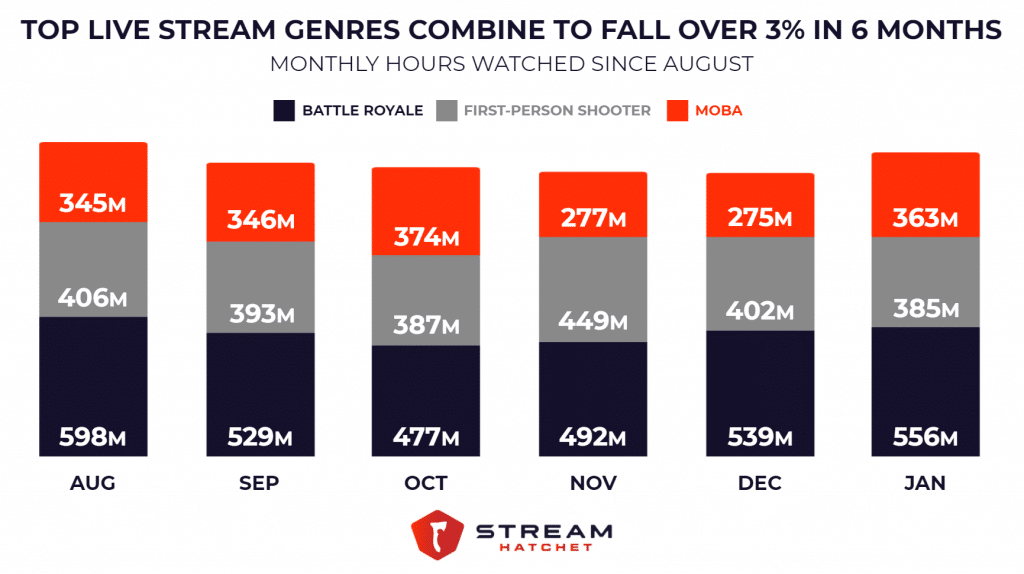 Top Live Stream Genres Feb 2021