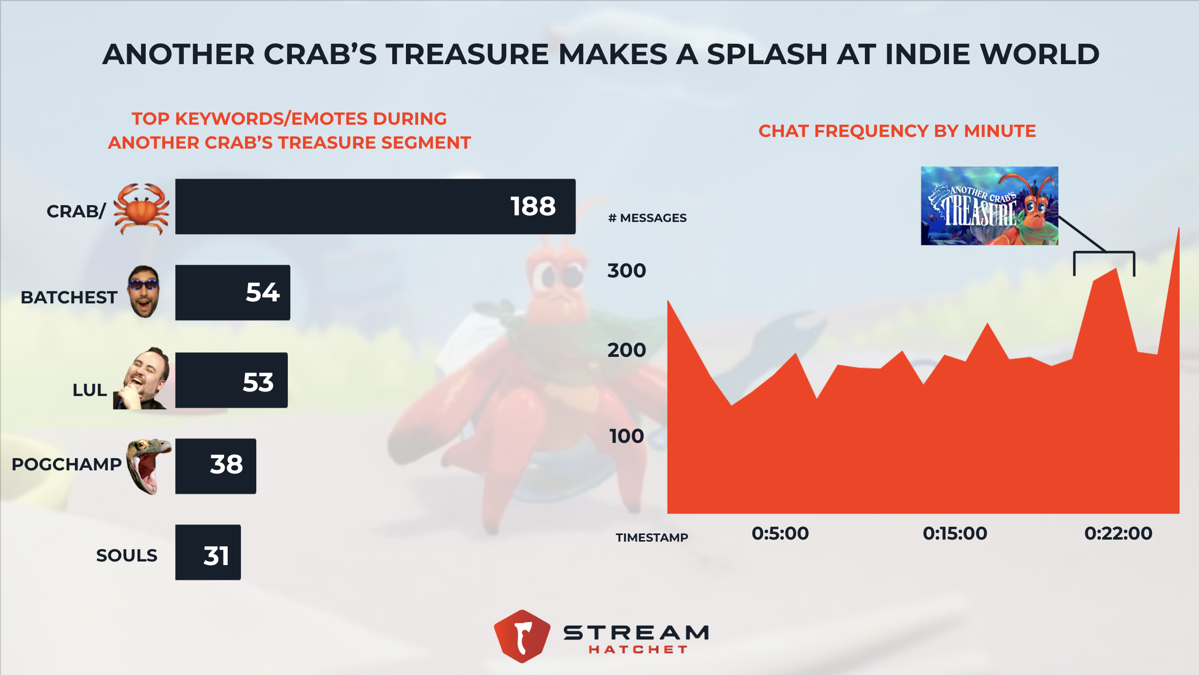 chat analysis of indie world showcase may 2022